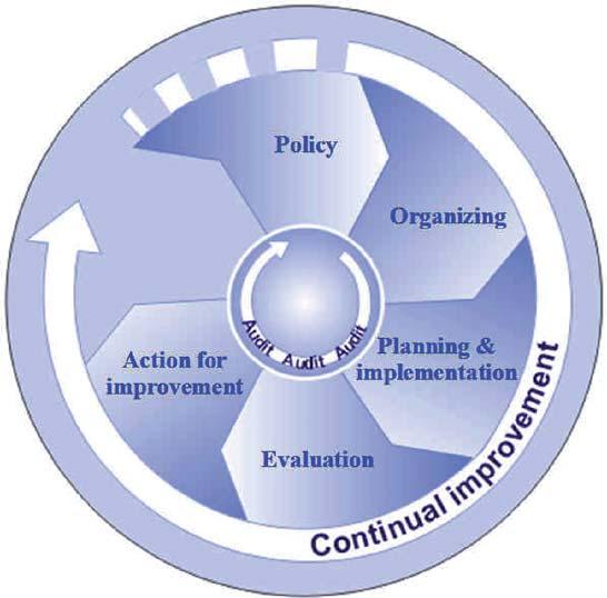 Annex 4 The OSH Management Cycle of continuous improvement 40 Policy OSH policy Worker participation Organizing Responsibility & accountability Competence & training OSH documentation Planning and