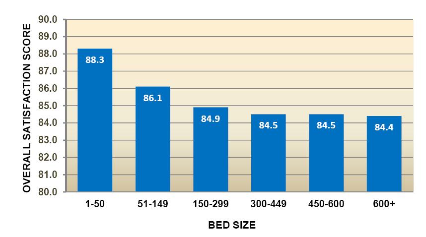 Overall Inpatient Experience Score by Hospital Size Hospital Size (Number of Beds) Source: 2010 Press Ganey