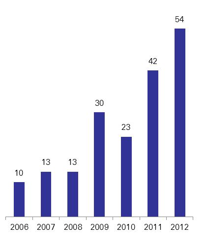 and Entrepreneurship BLOMINVEST BANK Number of VC Transactions in