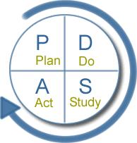 The Model for Improvement Identifying an area for
