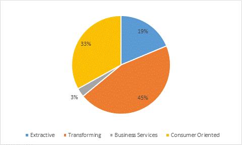 Figure 13: Sector Distribution of Total Early-Stage Entrepreneurship Activity in Suriname (% of TEA) Finance is the key resource that helps bring together all other resources to aid the realization