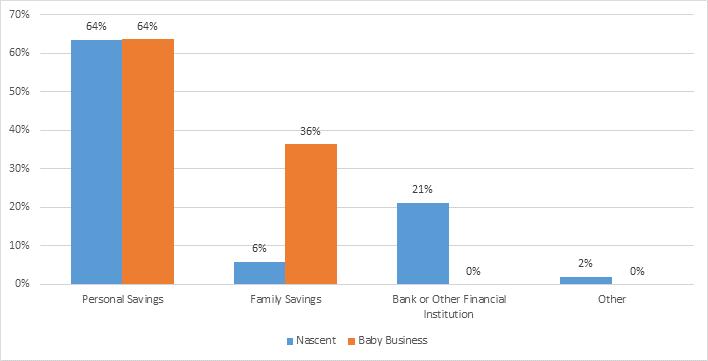 Figure 14: Source of Finance for Total Early-Stage Entrepreneurship Activity in Suriname 2013