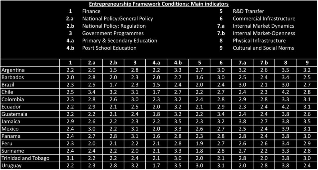 Table 3: Scores on Entrepreneurship Framework Conditions Rated by National Experts across Latin America and the Caribbean Table 3 shows a breakdown of elements of an enabling environment that foster