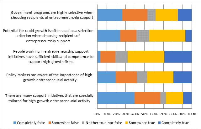 High Growth Enterprises and Support for Such Enterprises High growth start-ups are considered important because of the increased probability of survival and the potential to generate significant