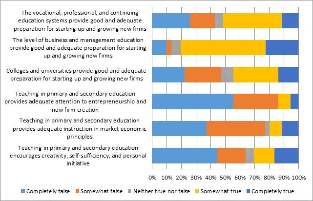 Figure 32: NES Respondents Perceptions Regarding Education The APS data show that the group with technical, post-secondary but non-tertiary education represents the highest percentage of