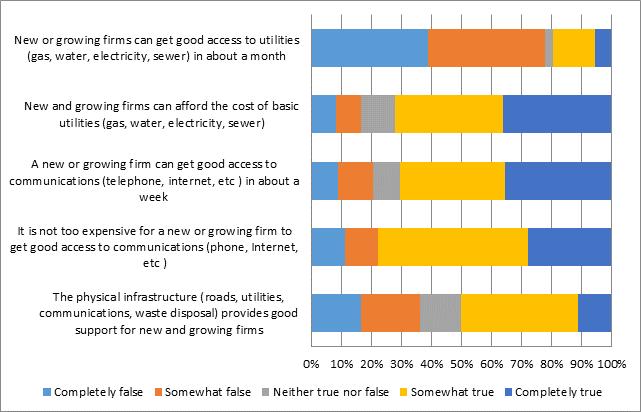 Overall, Figure 36 shows that Suriname s physical infrastructure and the cost of basic utilities and communication network were rated with high levels of satisfaction by 72% and 78% of the NES