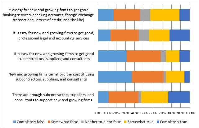Figure 37: Perceptions of NES Respondents Concerning Commercial Infrastructure Cultural and Social Norms/Motivation and Entrepreneurship as a Career Choice Cultural and social norms have some bearing