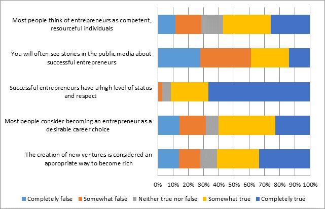 Figure 39: NES Respondents Perceptions Regarding Entrepreneurship as a Career Choice Entrepreneurial Opportunities in the Economy Opportunity identification is an important step in the
