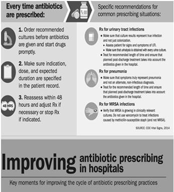 14 We need antibiotics to combat life-threatening bacterial infections, and overuse of these drugs promotes resistance and reduces their effectiveness.