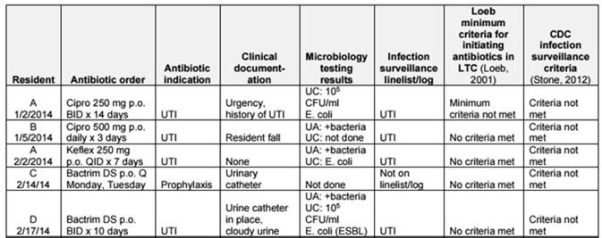 and Quizzes Antibiotic Use & Antibiotic Resistance Preventing C.