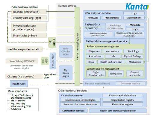 National Patient Data Repository, Kanta Services, Finland 179 public health care providers (= all of them) and 90 private health care providers are connected to the service and are able to access the