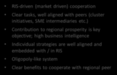 regional cooperation model RIS-driven (market driven) cooperation Clear tasks, well aligned with peers (cluster initiatives,