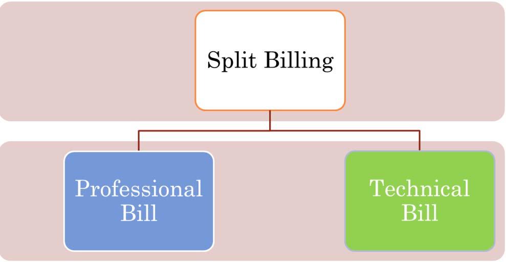 82 To Summarize Medicare outpatient services are split billed when performed in a hospital-based outpatient setting The split allows