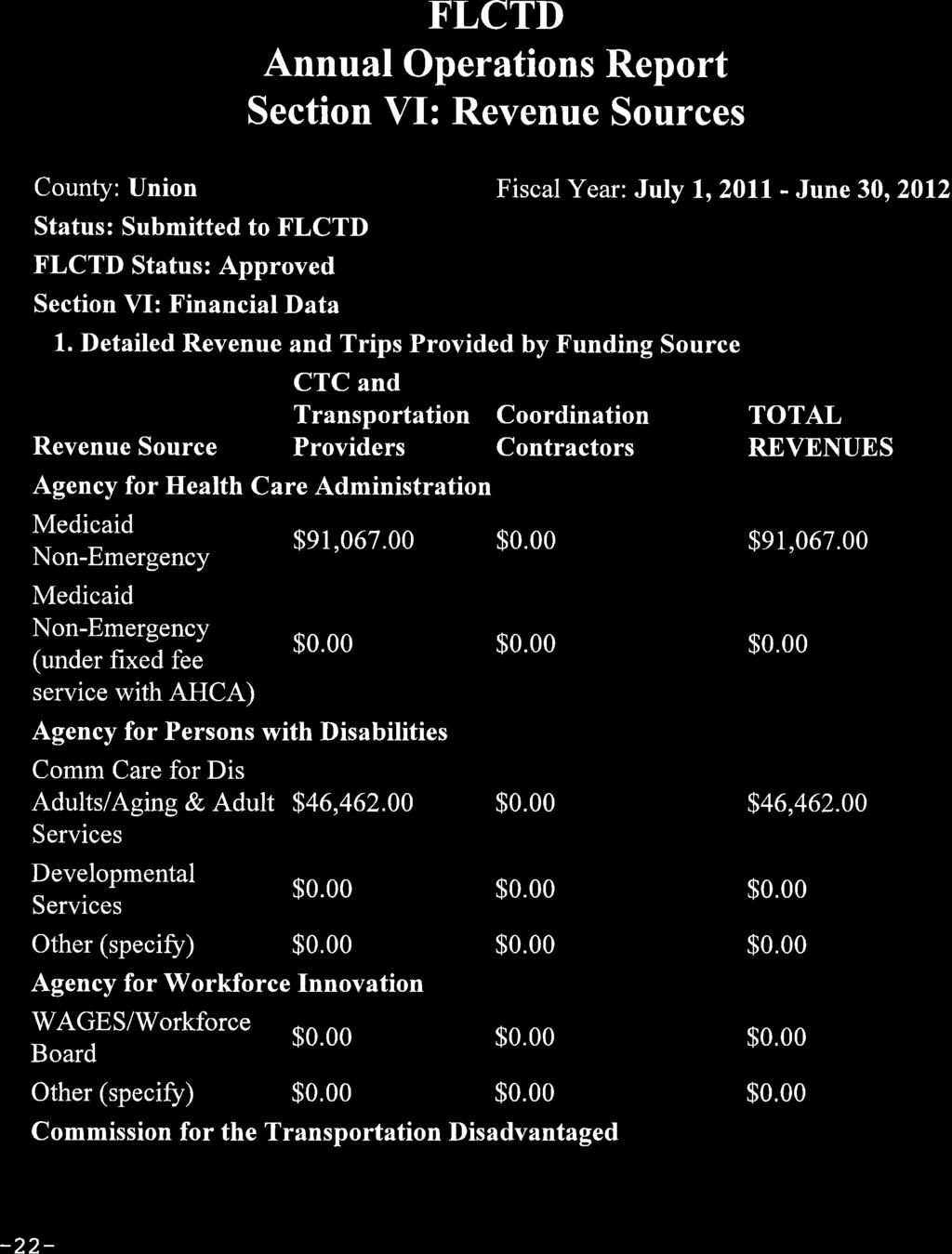 FLCTD Annual Operations Report Section VI: Revenue Sources County: Union Fiscal Year: July 1, 2011 June 30, 2012, Status: Submitted to FLCTD FLCTD Status: Approved Section VI: Financial Data 1.