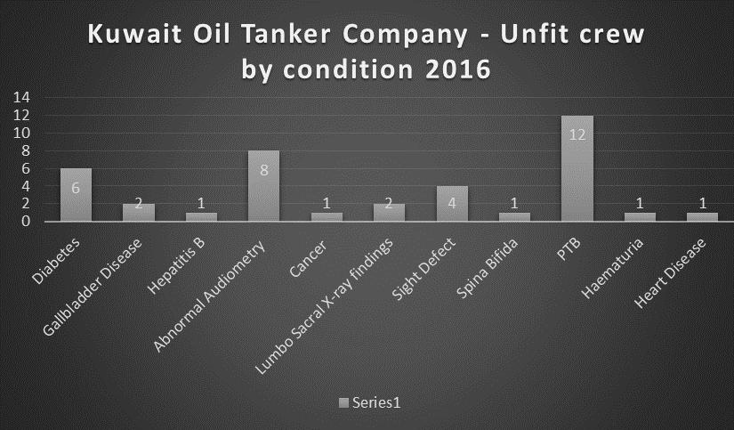 Kuwait Oil Tanker Company - Unfit crew by reason Diabetes 6 Gallbladder Disease 2 Hepatitis B 1 Abnormal Audiometry