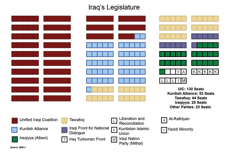 2006 Year in Review framework for foreign investment in Iraq. The GoI has not yet issued implementing regulations. The Kurdish Regional Government passed a similar law in late July.