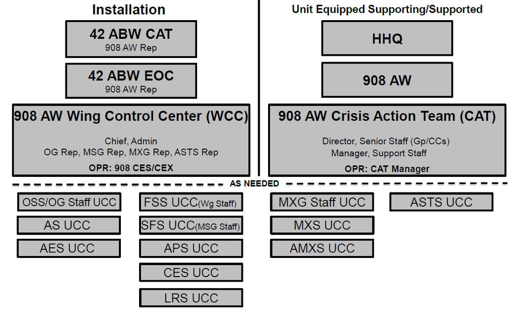 8 908AWI10-2501 11 AUGUST 2015 Figure 1. 908 AW Emergency Management and Crisis Action Team Command Structure. 2.7. 908 AW Wing Control Center.