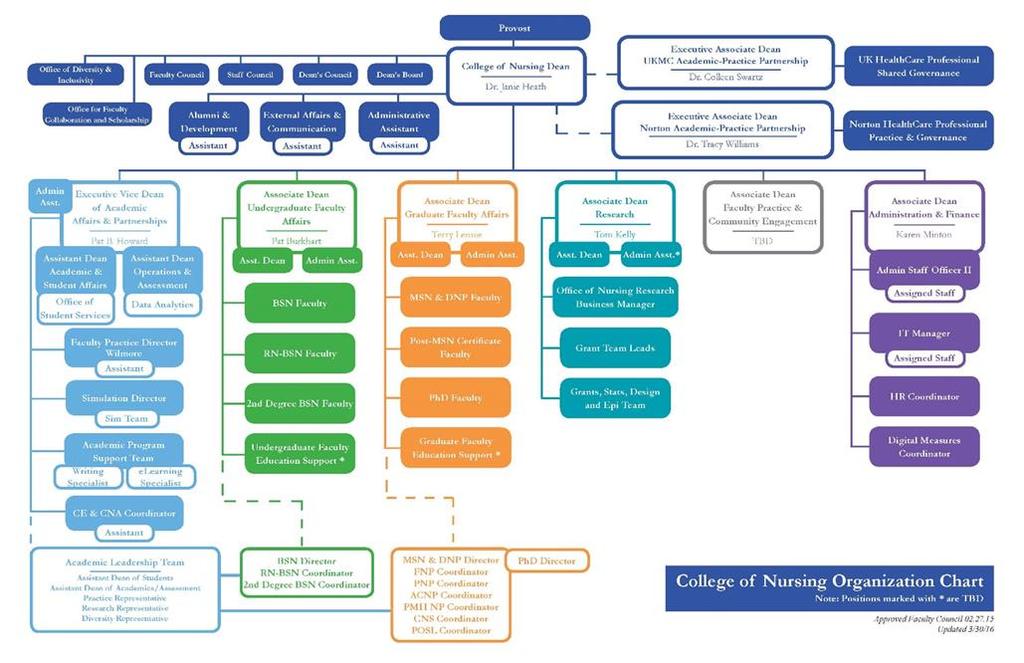 Organizational Chart The University of Kentucky College of Nursing Clinical Simulation and Learning Center (CSLC) is organized and structured inside the College of Nursing under the Executive vice