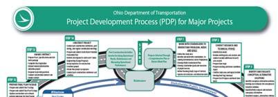 Construct Project Ohio DOT s TMP Development Process Start Project Stage 1 Design MOT Policy Exception Requests MOTAA Developing the TMP (Putting the components