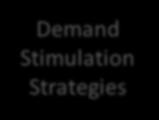 development in the sector Demand Stimulation Strategies are