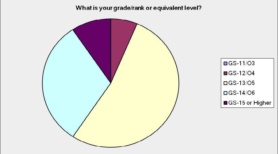 Figure 26. Graphic Representation of Question 4 s Question 5 What is the last educational level you completed? Answer Options 122 Percent Count High School graduate 0.0% 0 Associate Degree 3.