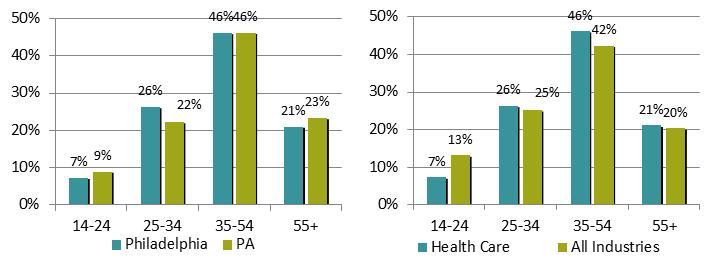 TOP INDUSTRIES IN HEALTH CARE IN PHILADELPHIA BY AGE OF WORKERS IN 2013Q1+3 PREVIOUS QUARTERS Industry/Age 14-24 25-54 55+ Total # Employed General Medical & Surg. Hosp. 5.5% 73.8% 20.