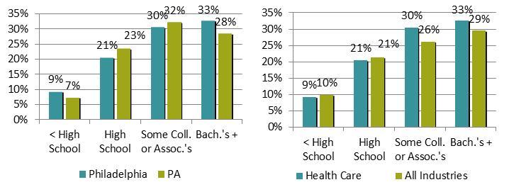 Education of Workers in Health Care Workers in Health Care are more educated compared to other industry clusters.