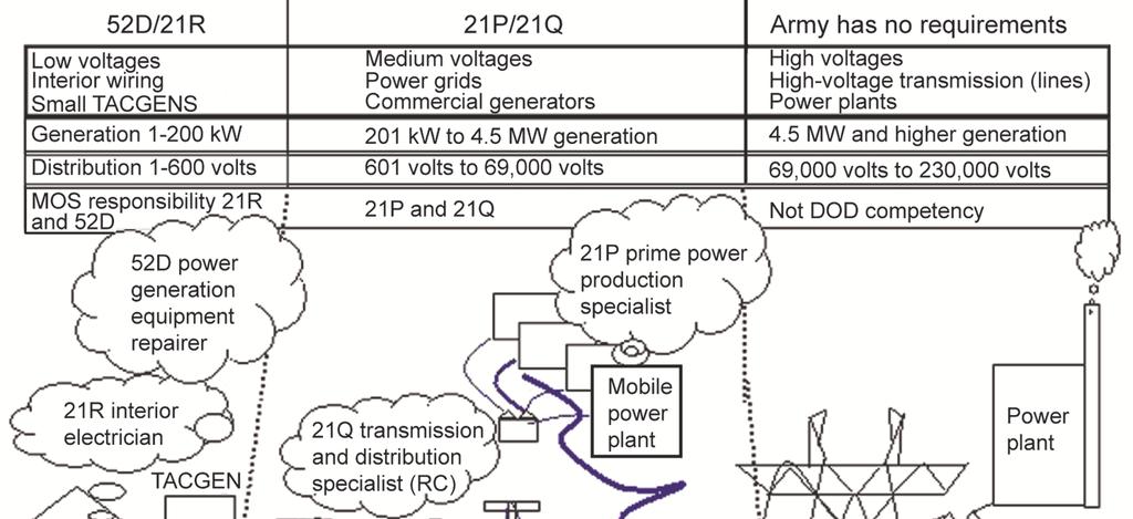 Chapter 5 4,160 volts, alternating current (VAC). Army prime power units are extremely low-density units with high operational tempo. Figure 5-1. U.S.