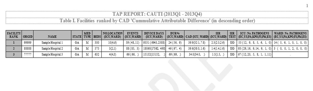 TAP Report in NHSN Ranking will occur for overall Hospital CAD