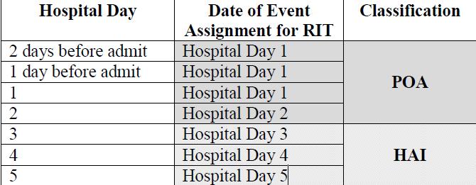 Repeat Infection Timeframe (RIT) 14-day timeframe during which no new infections of the same type are reported.