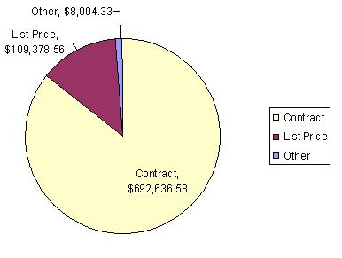 73% of the medical-surgical supplies in the ED that have a contract/list status are under contract. This represents 86% of the total cost or $662,273.