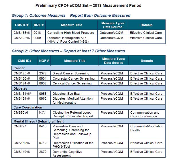 CPC+ CQM reporting requirements *CPC+ CQMs may change for the 2018 program year.