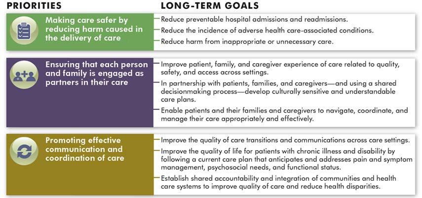 National Quality Strategy: Priorities US Department of Health and Human Services.