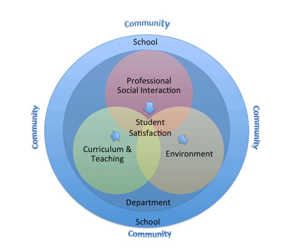 Figure 2. The CPE Conceptual Framework for Assessing Student Satisfaction: Curriculum and Teaching, Professional Social Interaction, and Environment 4.