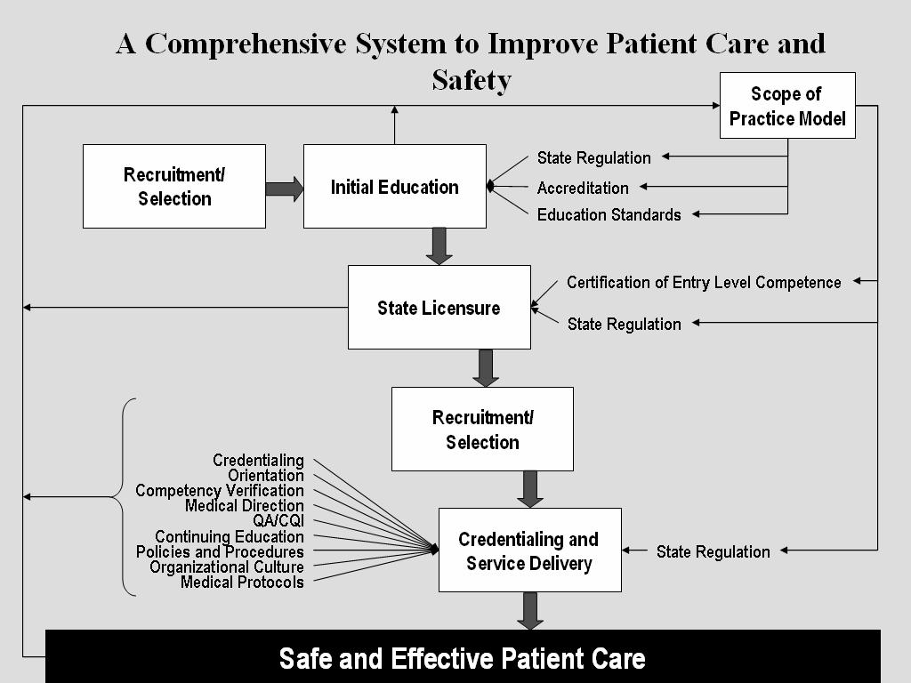 Figure 2: A comprehensive approach to safe and effective out-of-hospital care.