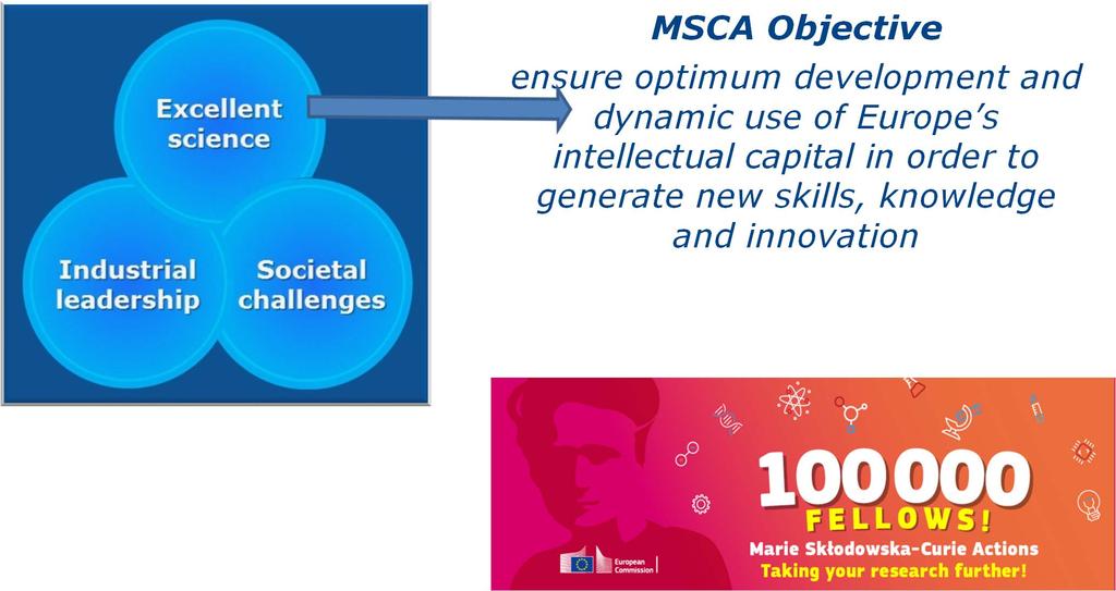 Marie Skłodowska-Curie Actions (MSCA) MSCA Objective ensure optimum development and dynamic use of Europe s