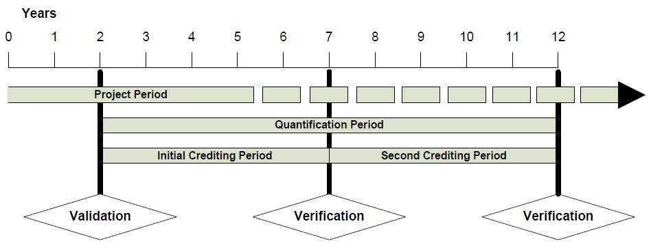 Figure 2: example ex-post project (e.g. avoided deforestation with 5-year crediting periods) Figure 3: example ex-ante project (e.g. intercropping or boundary planting with 20-year crediting period) Ideally the project start date will be the same as for the start of the quantification period and crediting period.