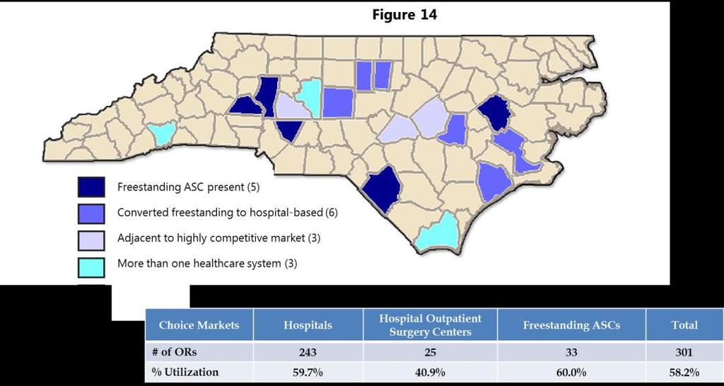 Cumberland (one) Durham (one) Buncombe (three) New Hanover (one) Union (two) Gaston (one) Except for Gaston County, all have competitive facilities providing outpatient surgery, either through