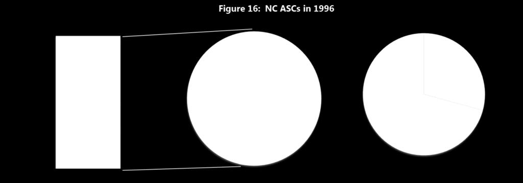 What is notably different between the ASC inventory of 1996 and that of 2015? 21 of today s freestanding ASCs are hospital affiliated, as opposed to only 12 in 1996.