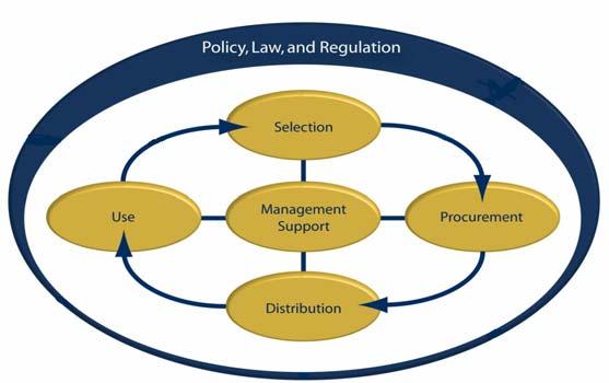 Medicines and Technologies Framework Pharmaceutical Management Cycle Medicines : Key Constraints Weak public sector pharmaceutical supply and management systems Ineffective pharmaceutical sector
