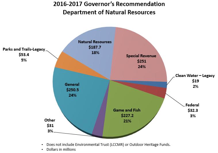 Governor Recommendations The Governor proposes increased funding to the Department of Natural Resources (DNR) of $105 million (including $72 million from Legacy Funds) for strategic investments that