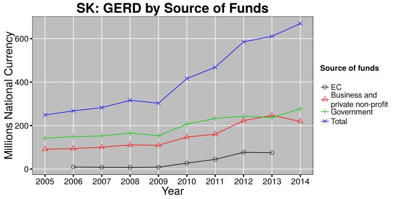 Table 3: Key Slovak Public R&D Indicators 2007 2009 2013 GBAORD, % of gov. exp. 0.57 0.82 0.96 GERD, % of GDP 0.45 0.47 0.83 out of which GERD to public, % of GDP 0.27 0.28 0.