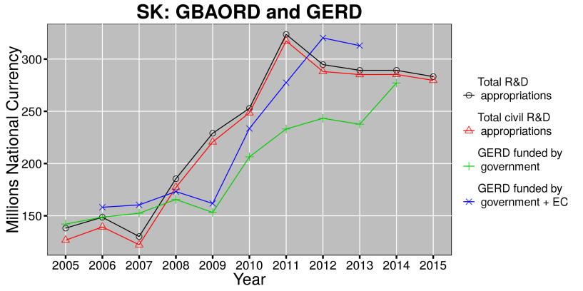 Figure 4 R&D appropriations and government funded GERD in millions of national currency Data source: Eurostat The total (civil) appropriations grew nearly linearly in the period 2005-2011 stabilising