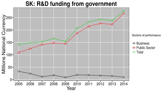 Distribution of public funding Figure 5, below shows how the distribution of public funding to sectors of performance evolved over time: Figure 5 Government intramural expenditure by sectors of