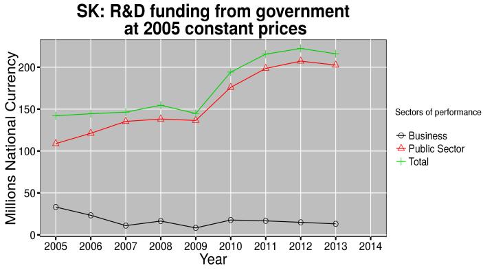 It has an overall increasing trend, especially during the post-crisis period. On the other hand, the funding to the business sector registers a modest decrease after 2010.