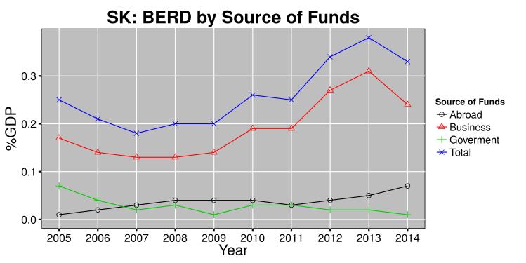 Figure 10 BERD by source of funds 3.6.