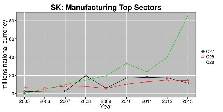 Figure 11 top sectors in manufacturing (C27=manufacture of electrical equipment; C28= manufacture of machinery and equipment C29=manufacture of motor vehicles, trailers and semi-trailers) In the