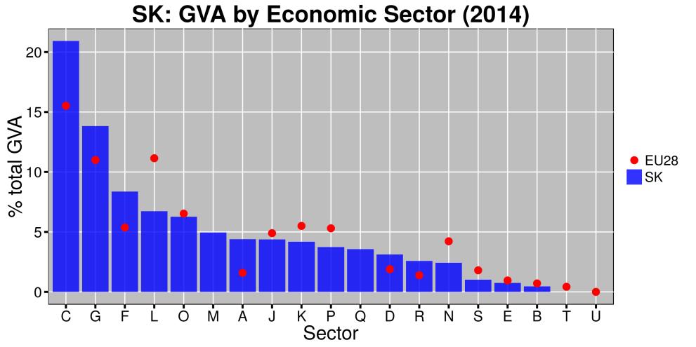 Figure 13 economic sectors as percentage of the total GVA.