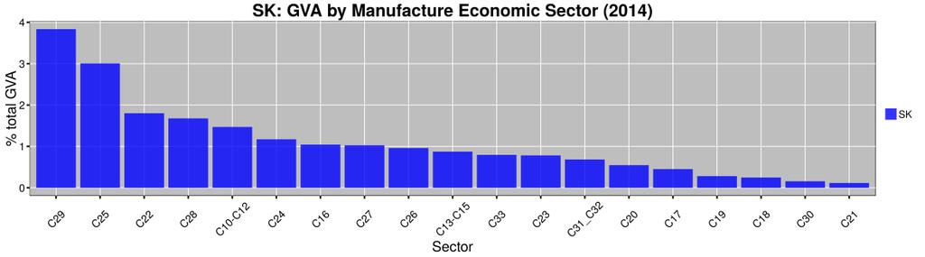 According to Figure 14, below, the automotive industry (manufacture of motor vehicles, trailers and semitrailers) appears to be the leading manufacture sector in terms of GVA.