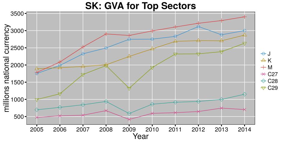 Figure 15 Gross value added (GVA) top sectors 3.